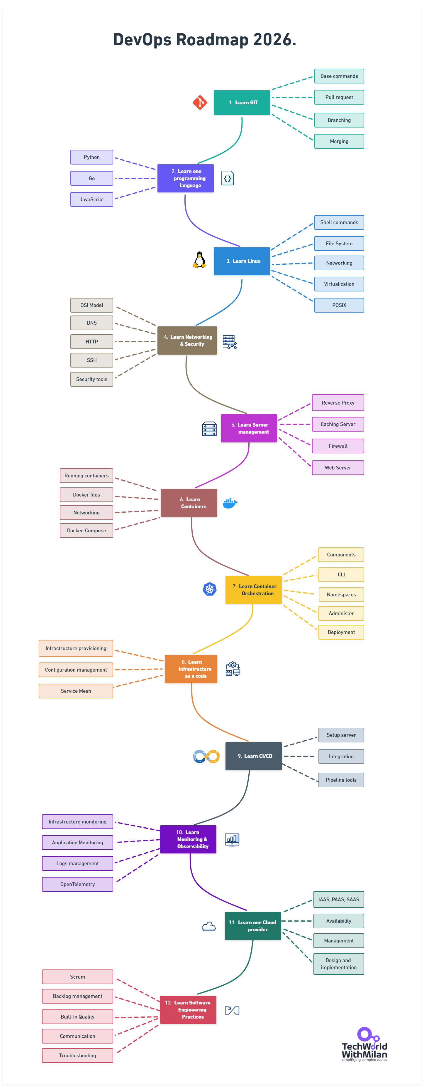 DevOps roadmap