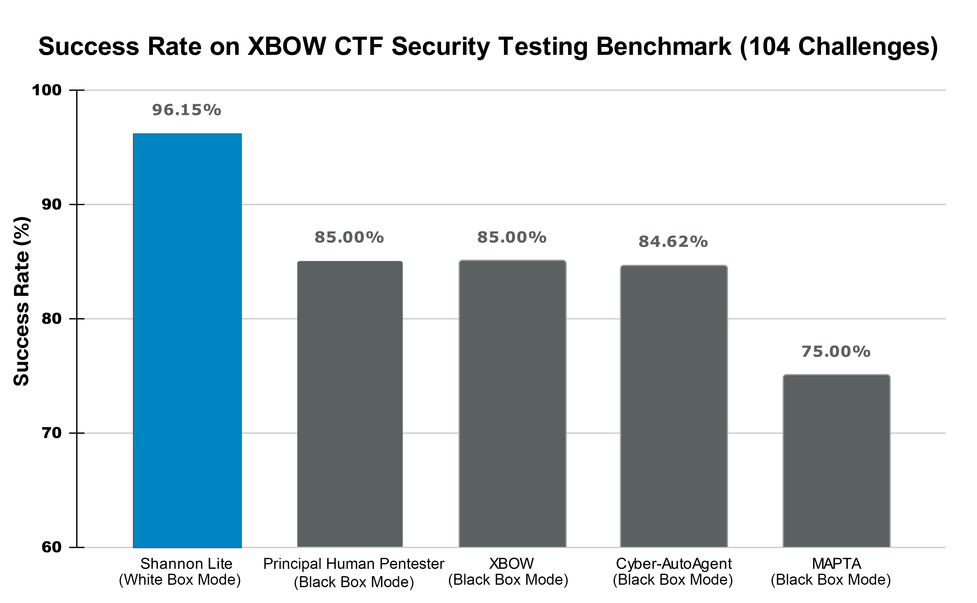 XBOW Performance Comparison